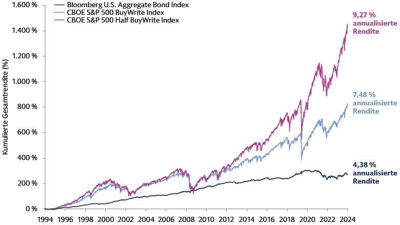 Derivative-Income-Aktienstrategien erzielen langfristig insgesamt bessere Renditen als Anleihen. Derivative-Income-Aktienstrategien erzielen langfristig insgesamt bessere Renditen als Anleihen.