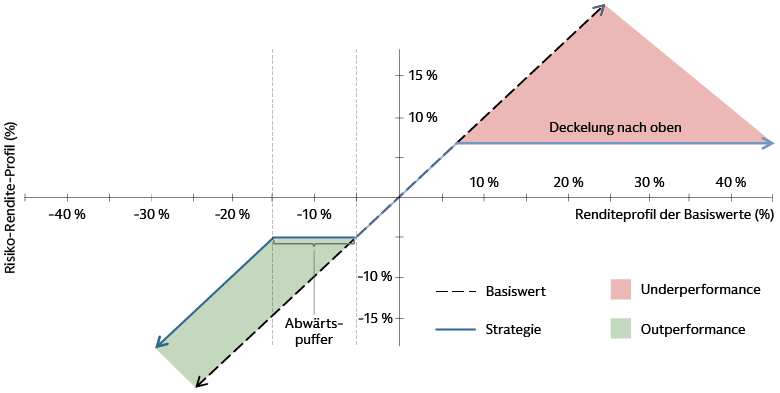 Buffer-ETFs nutzen Optionskontrakte, um Verluste zu begrenzen, und deckeln dafür das Gewinnpotenzial. Buffer-ETFs nutzen Optionskontrakte, um Verluste zu begrenzen, und deckeln dafür das Gewinnpotenzial.