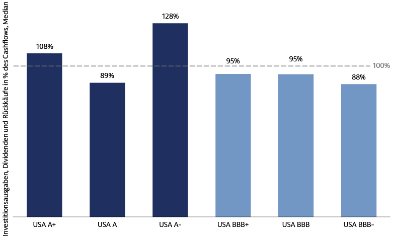 Besonnenes Finanzmanagement von US-Unternehmen mit BBB-Rating Besonnenes Finanzmanagement von US-Unternehmen mit BBB-Rating