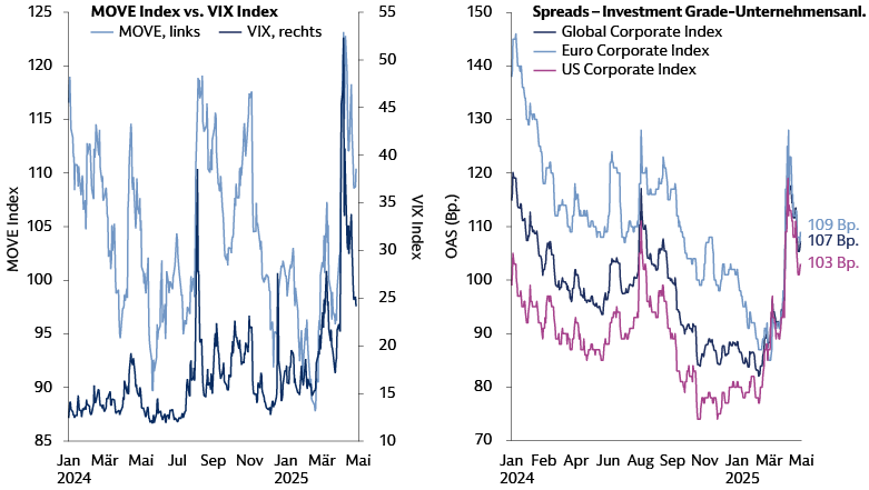 Höhere Marktvolatilität hat Spreadausweitung vorangetrieben. Höhere Marktvolatilität hat Spreadausweitung vorangetrieben.
