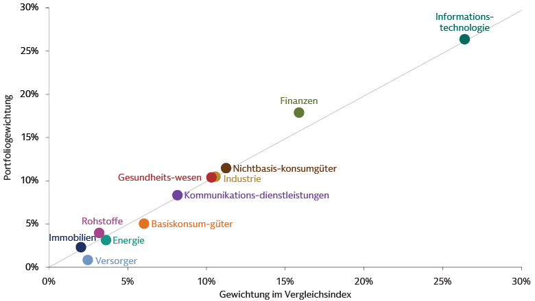Portfolio mit einem Tracking Error von 150 Basispunkten im Vergleich zur Indexgewichtung nach Sektor Portfolio mit einem Tracking Error von 150 Basispunkten im Vergleich zur Indexgewichtung nach Sektor