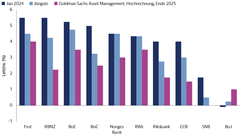 Leitzinsen werden 2025 voraussichtlich niedriger beenden, als sie das Jahr begonnen haben – außer in Japan Leitzinsen werden 2025 voraussichtlich niedriger beenden, als sie das Jahr begonnen haben – außer in Japan
