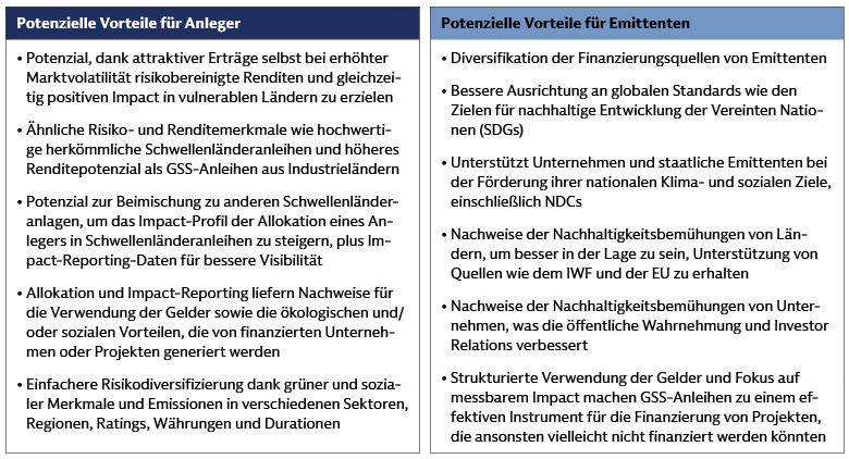 EM-GSS-Anleihen bieten Anlegern und Emittenten eine Reihe potenzieller Vorteile.