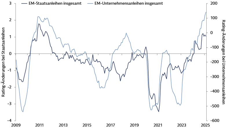 Die Bonität von Schwellenländeranleihen hat sich in den letzten Jahren erheblich verbessert.