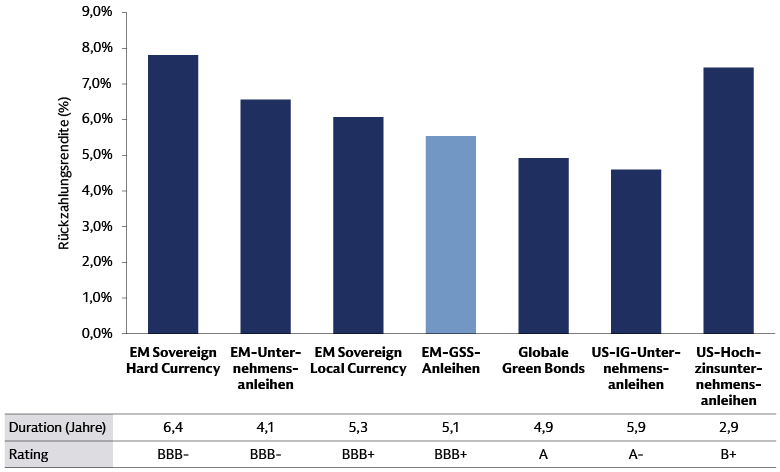EM-GSS-Anleihen verbinden attraktive Rückzahlungsrenditen mit hoher Qualität.