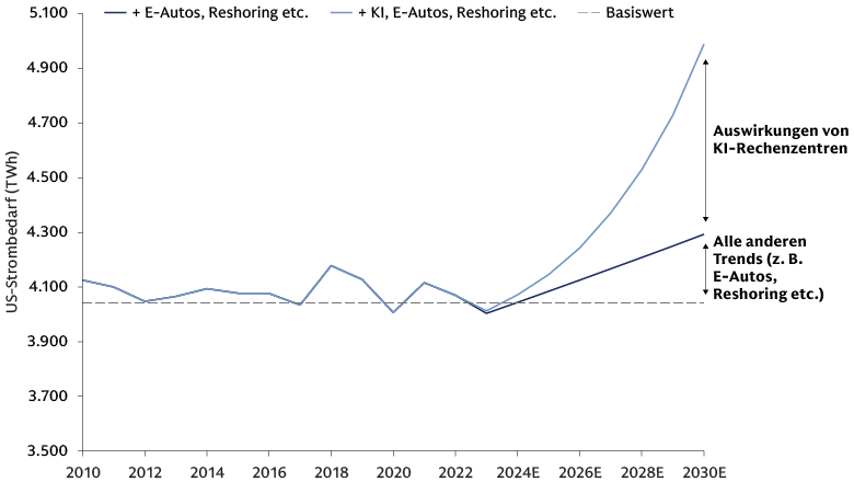 Schätzungen zufolge wird der Energiebedarf der USA bis 2030 um etwa 700 Terawattstunden steigen. Schätzungen zufolge wird der Energiebedarf der USA bis 2030 um etwa 700 Terawattstunden steigen.