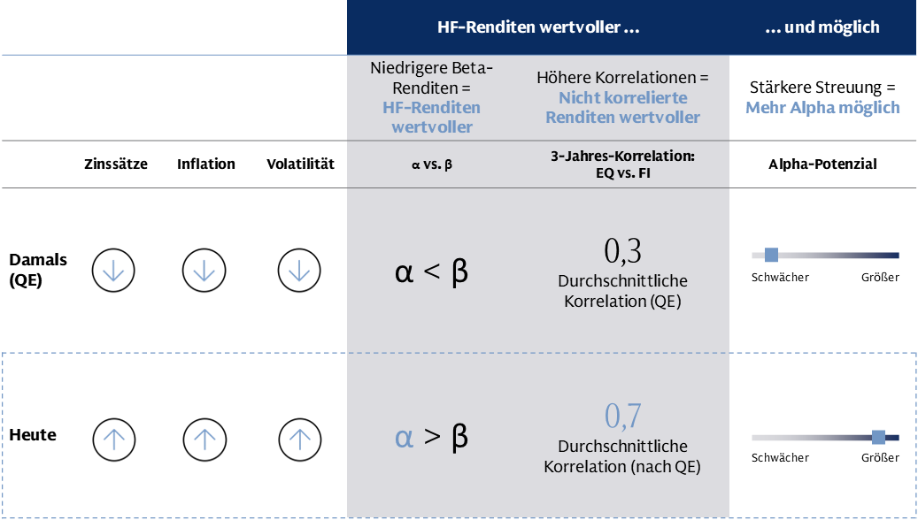 Damals und heute: Eine neue Marktordnung stützt Hedgefonds.