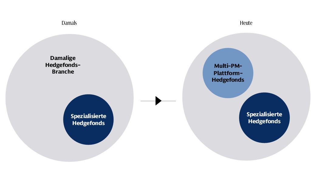 Damals und heute: mehr Zugangsmöglichkeiten und anhaltende Innovation 