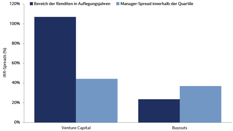 Manager-spezifische Faktoren haben die Buyout-Renditen angetrieben; zyklische Faktoren hatten einen größeren Einfluss im Venture-Kapital-Bereich. Manager-spezifische Faktoren haben die Buyout-Renditen angetrieben; zyklische Faktoren hatten einen größeren Einfluss im Venture-Kapital-Bereich.