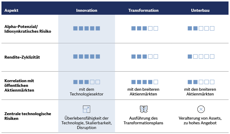 Anlageprofile der drei Säulen Anlageprofile der drei Säulen
