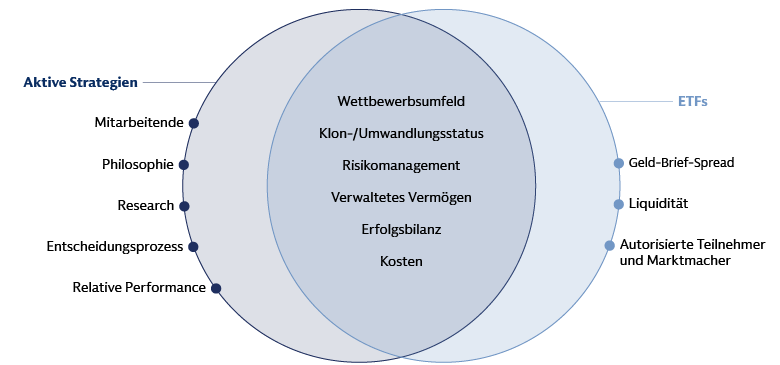 Due-Diligence-Themen bei aktiven ETFs