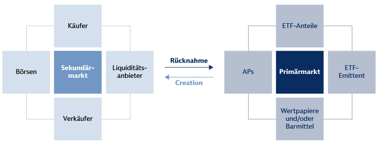 Das ETF-Ökosystem