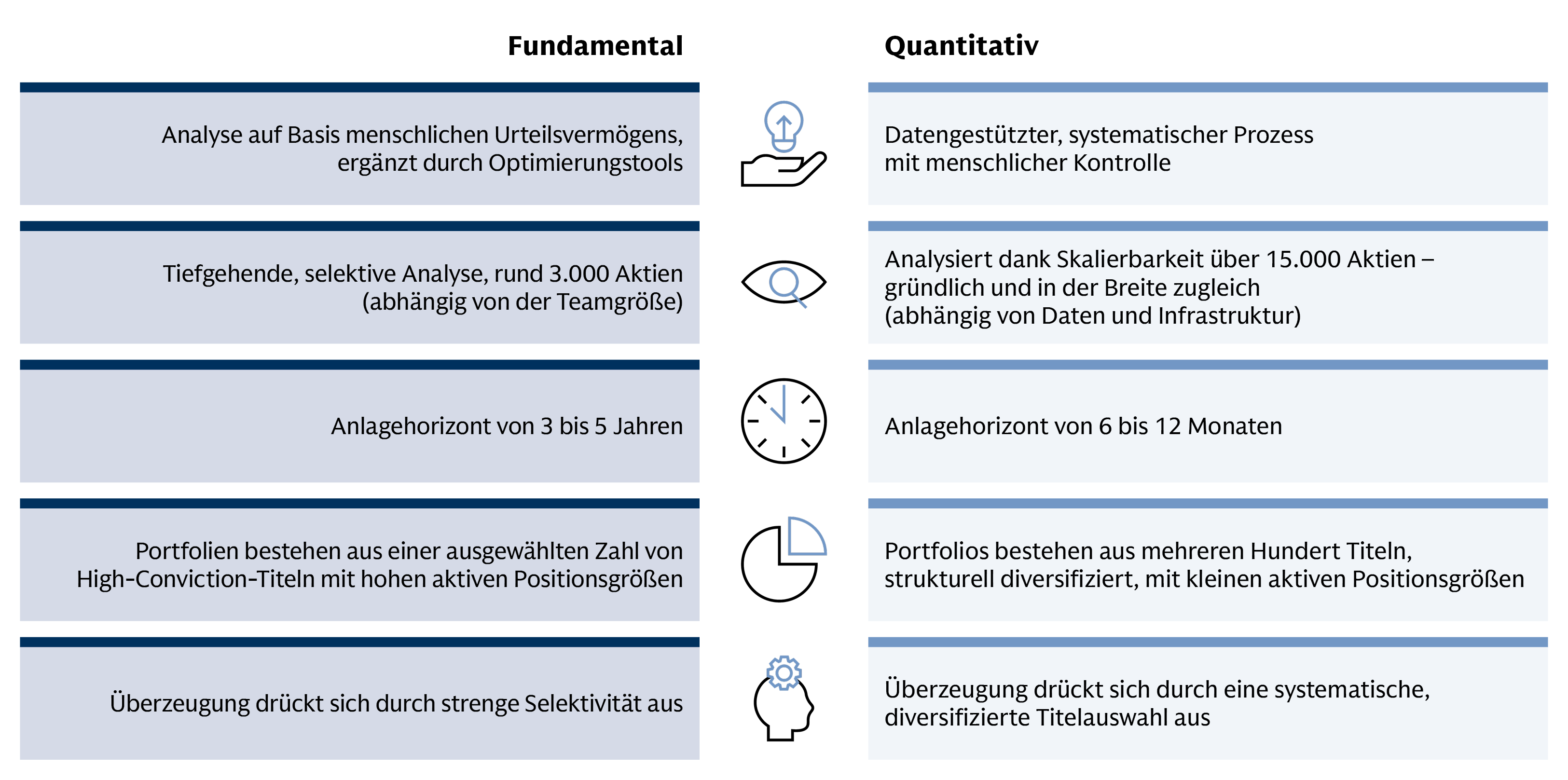 Grafik, die die unterschiedlichen Ansätze von fundamentalen und quantitativen Aktienstrategien für die Portfoliokonstruktion zeigt.
