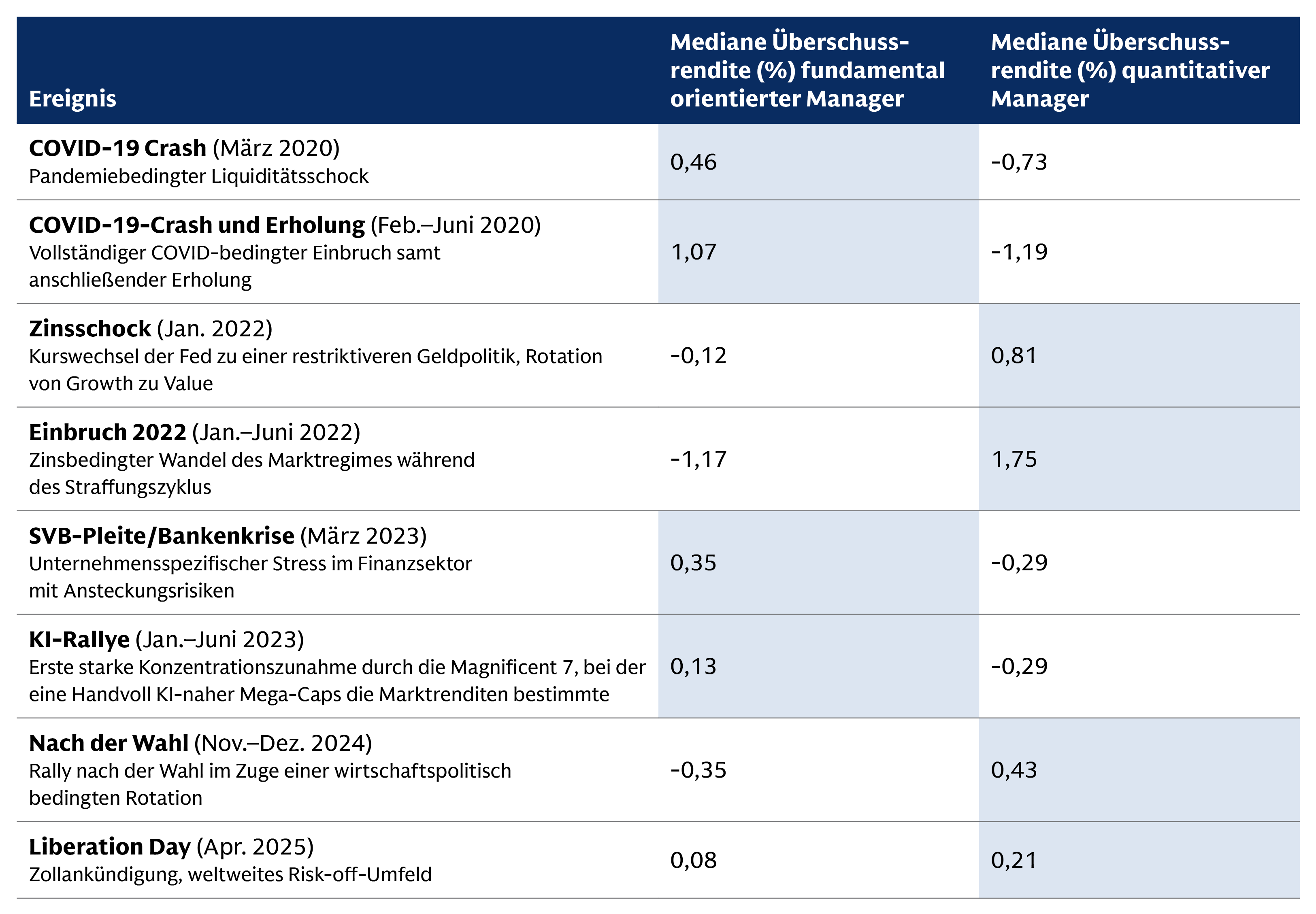 Tabelle zum Vergleich der Überschussrenditen in Episoden von Marktstress; quantitative Manager lagen von Januar bis Juni 2022 mit 1,75 % gegenüber -1,17 % vorn, fundamentale Manager von Februar bis Juni 2020 mit 1,07 % gegenüber -1,19 %.