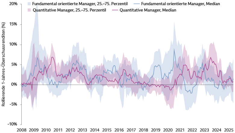 Liniendiagramm zur Veranschaulichung der Streuung der Managerrenditen bei Schwellenländeraktien für 581 Manager; monatliche Überschussrenditen fundamental orientierter und quantitativer Manager von Dezember 2008 bis Dezember 2025.