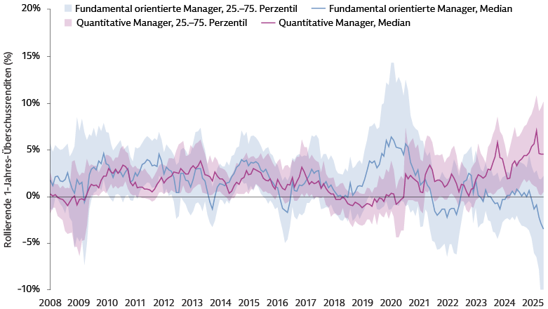 Liniendiagramm zur Veranschaulichung der Streuung der Managerrenditen bei globalen Aktien ohne USA für 731 Manager; monatliche Überschussrenditen fundamental orientierter und quantitativer Manager von Dezember 2008 bis Dezember 2025.