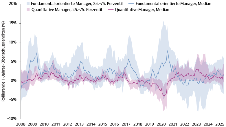Liniendiagramm zur Veranschaulichung der Streuung der Managerrenditen bei japanischen Aktien für 379 Manager; monatliche Überschussrenditen fundamental orientierter und quantitativer Manager von Dezember 2008 bis Dezember 2025.