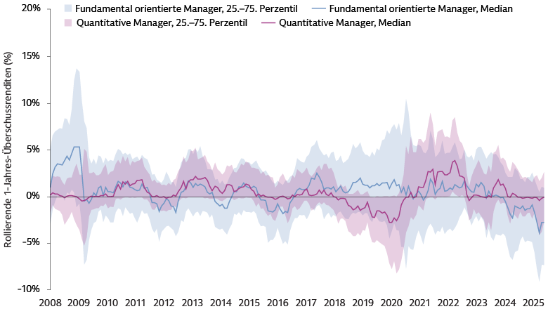 Liniendiagramm zur Veranschaulichung der Streuung der Managerrenditen bei US-Aktien für 430 Manager; monatliche Überschussrenditen fundamental orientierter und quantitativer Manager von Dezember 2008 bis Dezember 2025.