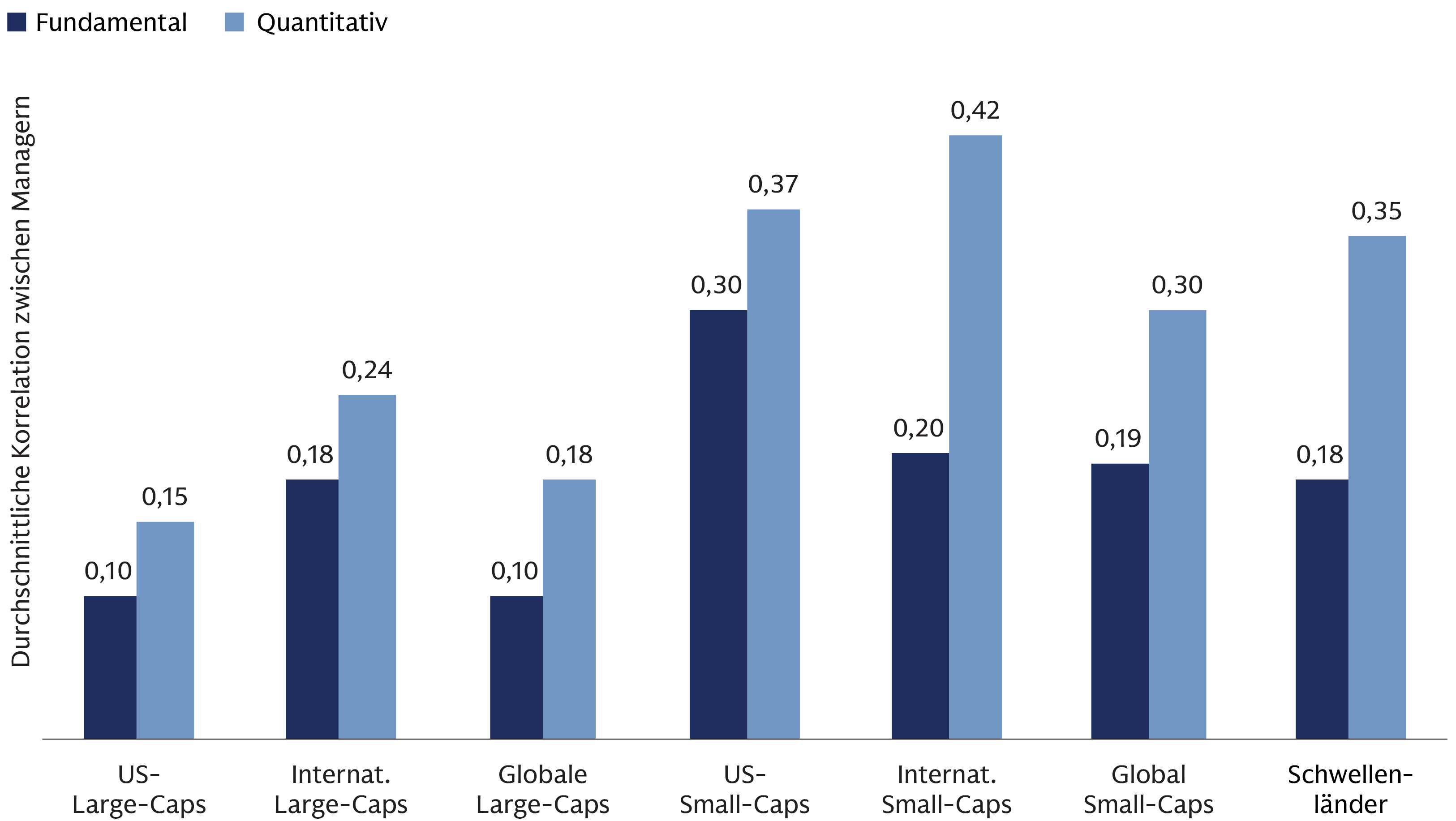 Balkendiagramm zum Vergleich der paarweisen Korrelationen der Überschussrendite unterschiedlicher Aktienuniversen; quantitative Manager im Bereich 0,15–0,42, fundamental orientierte Manager im Bereich 0,10–0,30.