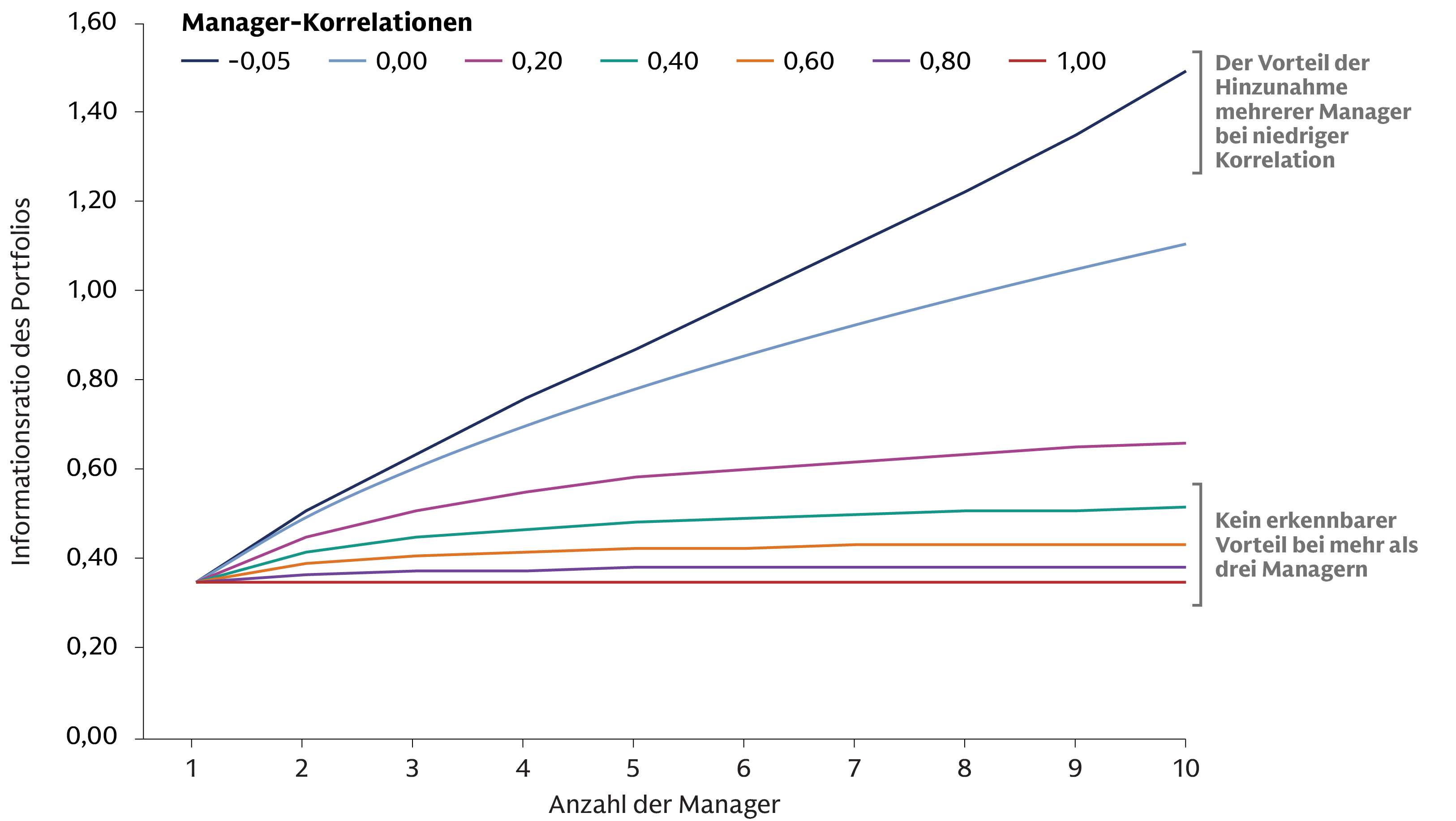 Liniendiagramm der Information Ratios nach Anzahl der Manager und Korrelation – bei 10 Managern und einer Korrelation von -0,05 wird ein Wert von 1,49 erreicht, gegenüber 0,35 bei einer Korrelation von 1,0.