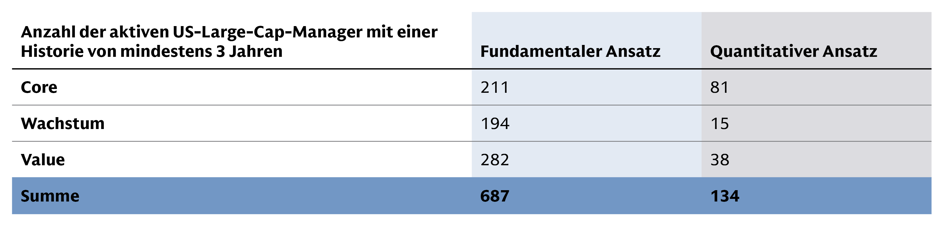 Tabelle aktiver US-Large-Cap-Manager – fundamental orientierte Manager übertreffen quantitative Manager insgesamt mit 687 zu 134 und im Value-Segment mit 282 zu 38.