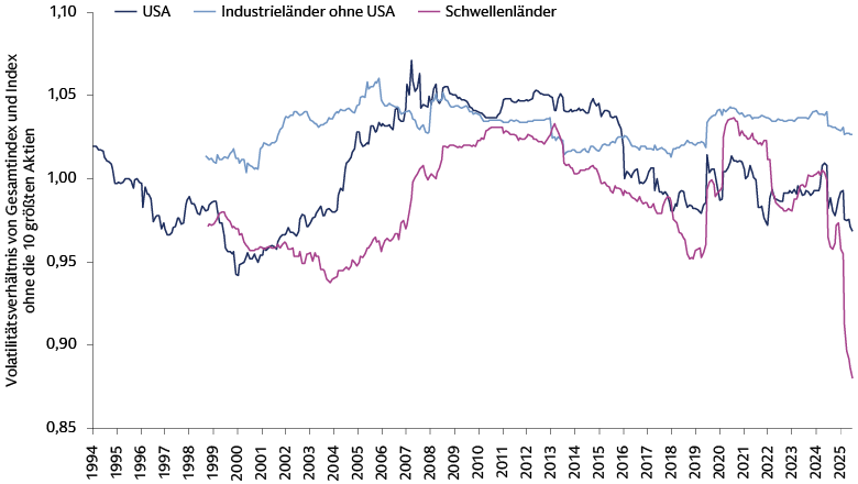 Renditevolatilität zeigt im Zeitverlauf keinen klaren Zusammenhang mit der Indexvolatilität.