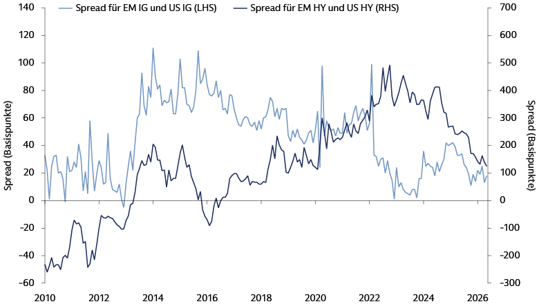 Liniendiagramm zum Vergleich der Spreads zwischen Unternehmensanleihen aus Schwellenländern und den USA: Im Mai 2026 lag der Spread zwischen Investment-Grade-Anleihen aus Schwellenländern und den USA bei rund 18 Bp., der Spread zwischen Schwellenländer-Hochzinsanleihen und US-Hochzinsanleihen bei rund 125 Bp. Der Zeitraum 2010–2026 zeigt schwankende Trends.