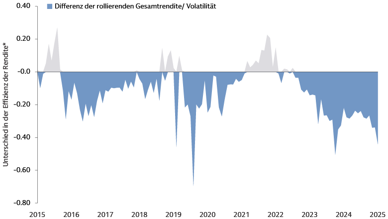Strukturelle Besonderheiten bei der Indexkonstruktion können die Renditeeffizienz beeinflussen