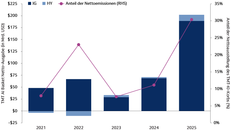 Bei historisch erhöhtem Nettoangebot …