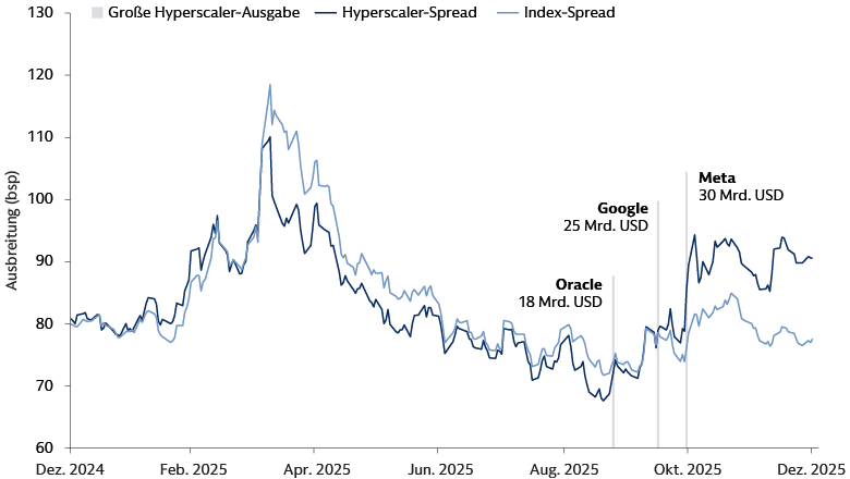 … gerieten die Spreads von KI-Anleihen zum Jahresende 2025 leicht unter Druck
