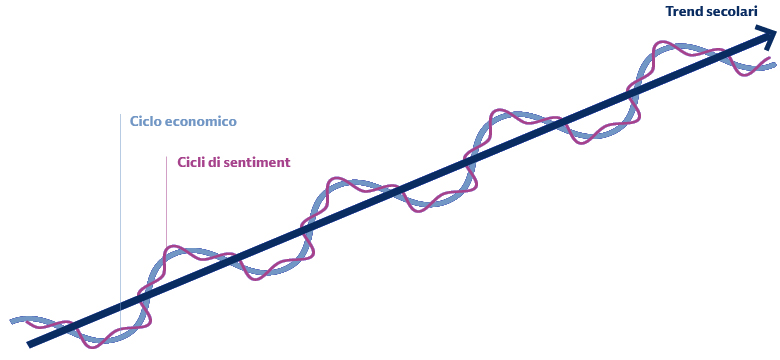 Le tre variabili in evoluzione