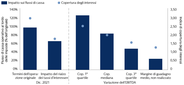 Gli ostacoli economici e il rialzo dei tassi d’interesse possono mettere sotto pressione la capacità di alcuni debitori di ripagare il debito