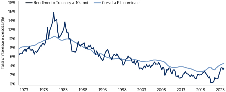 L’epoca dei 22 anni di deficit federali