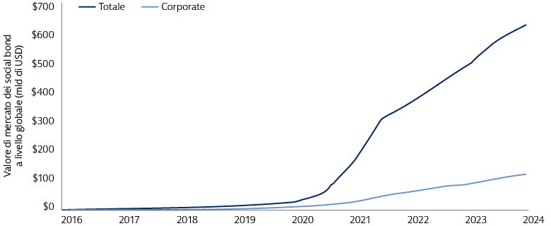 In meno di un decennio, il mercato dei social bond si è sviluppato fino a raggiungere i 639 miliardi di dollari 