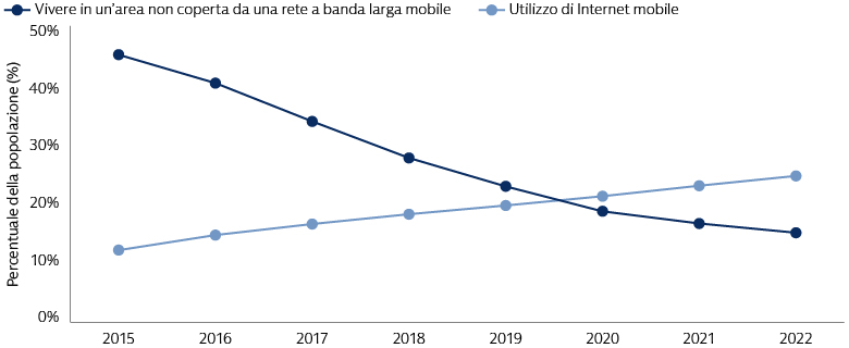 Ridurre il divario nella copertura di rete mobile nell’Africa subsahariana 