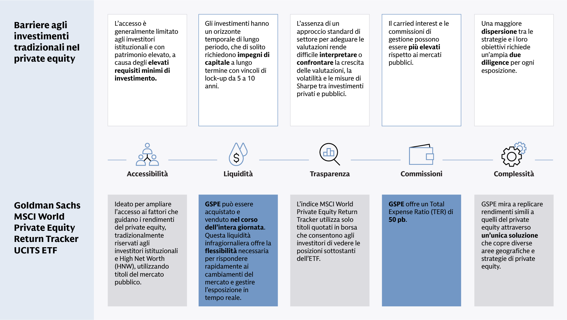 Ampliare l’accesso a rendimenti simili a quelli del private equity Ampliare l’accesso a rendimenti simili a quelli del private equity