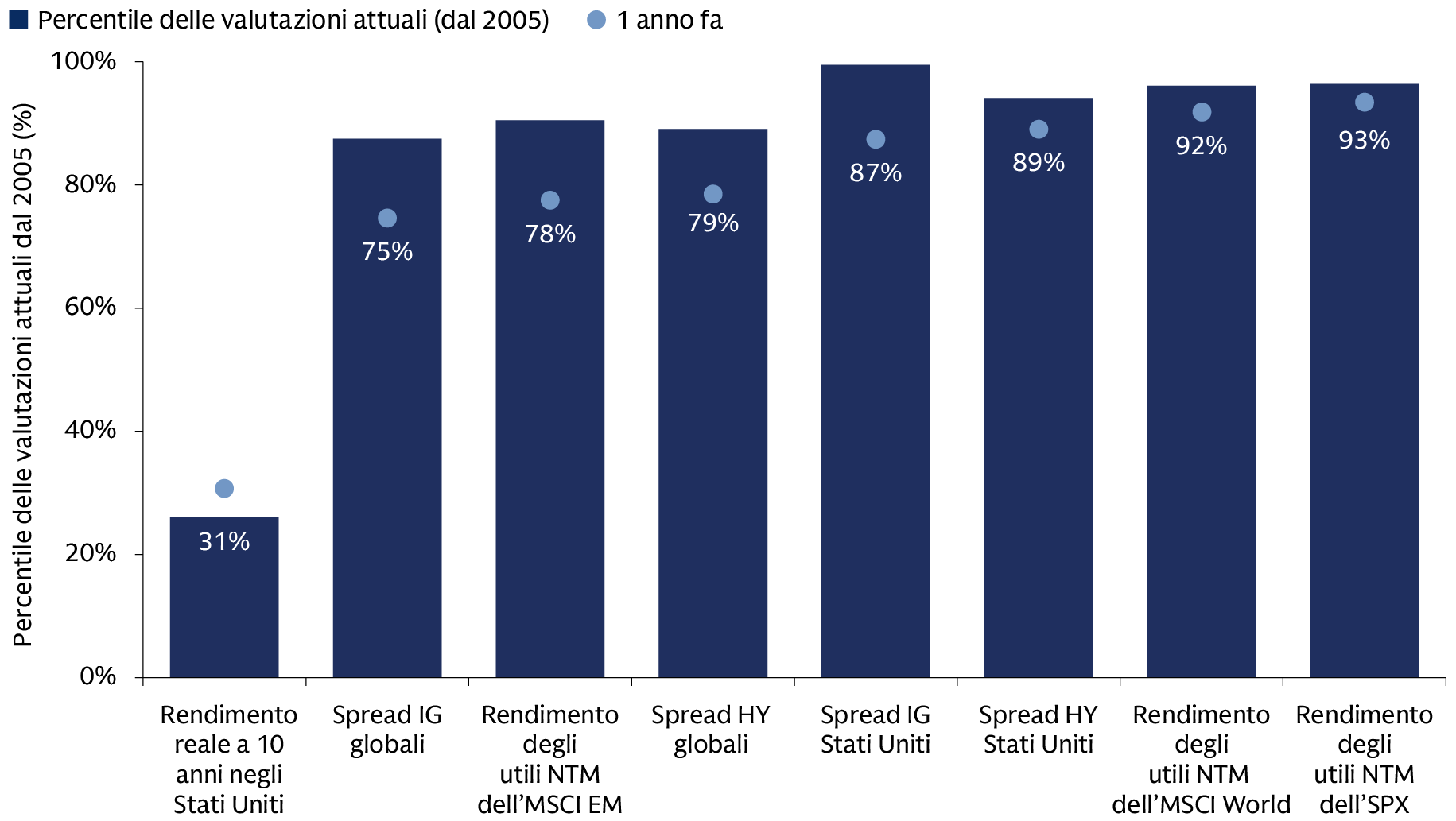 Il grafico mostra indicatori finanziari chiave a livello globale, tra cui il rendimento reale a 10 anni negli Stati Uniti, gli spread IG globali, il rendimento degli utili NTM dell’MSCI EM, il rendimento degli utili NTM dell’SPX, e le relative metriche di valutazione, fornendo una panoramica comprensiva delle condizioni di mercato cross-asset e dei premi per il rischio dal 2005.