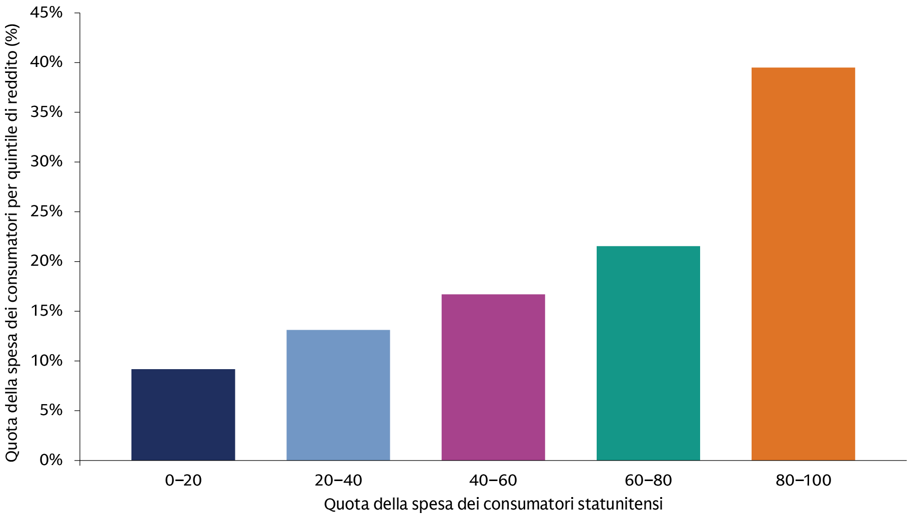 Il grafico a barre mostra la quota dei consumi statunitensi per quintile di reddito, evidenziando che la fascia 80-100 del quintile di reddito rappresenta la proporzione più alta di consumi statunitensi.