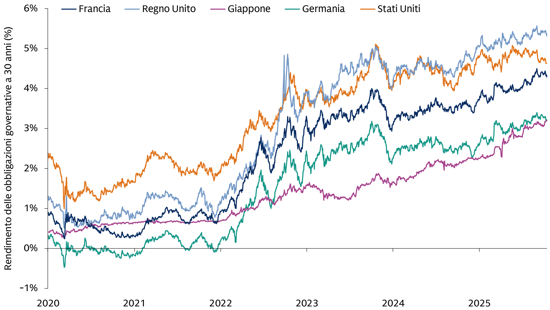 Il grafico illustra il rendimento delle obbligazioni governative a 30 anni, da gennaio 2020 a ottobre 2025, mostrando trend di rialzo per Francia, Regno Unito, Giappone e Stati Uniti, quali indicatori delle condizioni del mercato finanziario.