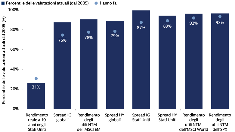 Grafico che mostra i principali indicatori finanziari globali, tra cui il rendimento reale a 10 anni degli Stati Uniti, gli spread IG globali, il rendimento degli utili dell’MSCI EM NTM, il rendimento degli utili dell’SPX NTM e i relativi parametri di valutazione, fornendo una visione completa delle condizioni del mercato nei vari tipi di asset e dei premi al rischio dal 2005.