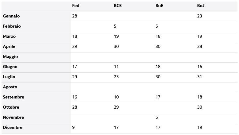 Grafico che elenca gli appuntamenti più importanti del 2026 per le principali banche centrali, tra cui la Federal Reserve (Fed), la Banca centrale europea (BCE), la Bank of England (BoE) e la Bank of Japan (BoJ), per monitorare gli eventi della politica monetaria globale.