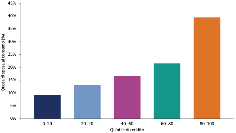 Un grafico a barre che mostra la quota della spesa dei consumatori statunitensi per quantile di reddito, evidenziando che il quantile di reddito 80-100 rappresenta la percentuale più alta di consumo degli Stati Uniti.