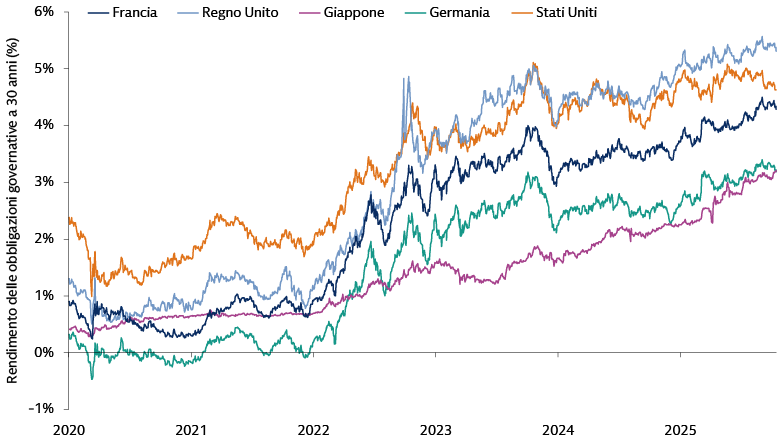 Grafico che illustra i rendimenti delle obbligazioni governative a 30 anni da gennaio 2020 a ottobre 2025, rivelando i trend al rialzo per Francia, Regno Unito, Giappone, Germania e Stati Uniti come indicatori delle condizioni dei mercati finanziari.