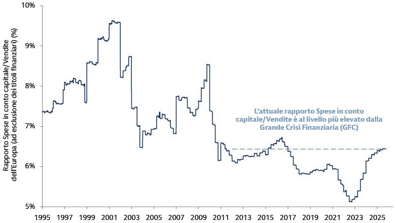 Grafico che illustra il rapporto Spese in conto capitale/Vendite delle società europee (esclusi i titoli finanziari) dal 1995 al 2025, mostrando un calo, una stabilizzazione e un recente aumento, che evidenziano i trend della spesa in conto capitale rispetto alle vendite.