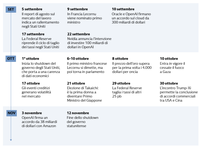 Sequenza temporale dei principali eventi economici e politici globali da settembre a inizio novembre, che evidenzia gli sviluppi chiave negli Stati Uniti, in Francia, in Giappone e nelle relazioni internazionali, nonché i movimenti significativi del mercato e del settore tecnologico.
