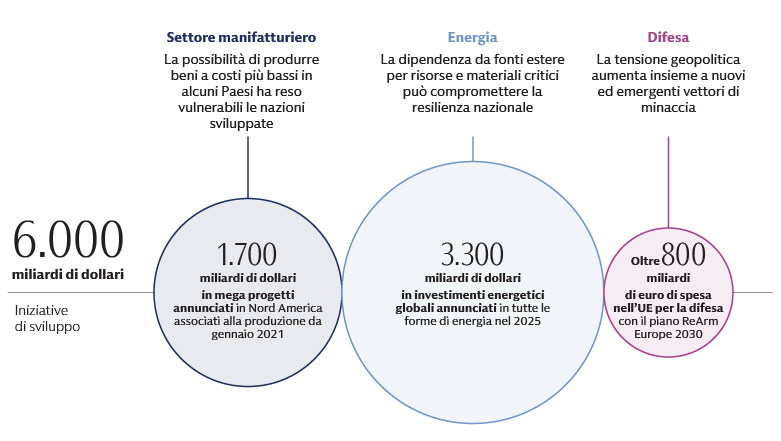 Diagramma che mostra 6.000 miliardi di dollari in iniziative di sviluppo nei settori della produzione, dell’energia e della difesa, destinati a nuove misure di spesa, tra cui 1.700 miliardi di dollari in progetti, 3.300 miliardi di dollari in energia globale e oltre 800 miliardi di spesa per la difesa dell’UE Diagramma che mostra 6.000 miliardi di dollari in iniziative di sviluppo nei settori della produzione, dell’energia e della difesa, destinati a nuove misure di spesa, tra cui 1.700 miliardi di dollari in progetti, 3.300 miliardi di dollari in energia globale e oltre 800 miliardi di spesa per la difesa dell’UE