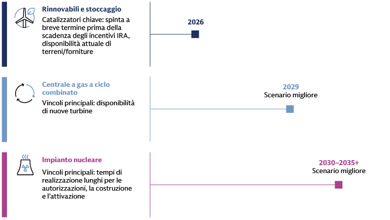 Il grafico qui sopra mostra le tempistiche previste per l’entrata in esercizio di nuove fonti energetiche, tra cui le energie rinnovabili e lo stoccaggio entro il 2026, il gas naturale entro il 2029 e potenzialmente nuove centrali nucleari dal 2030-2035. Il grafico qui sopra mostra le tempistiche previste per l’entrata in esercizio di nuove fonti energetiche, tra cui le energie rinnovabili e lo stoccaggio entro il 2026, il gas naturale entro il 2029 e potenzialmente nuove centrali nucleari dal 2030-2035.