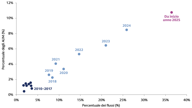 Questo grafico illustra la rapida crescita degli ETF attivi negli Stati Uniti, mostrando come la loro quota sul totale del patrimonio gestito dagli ETF sia aumentata dallo 0,4% nel 2010 a oltre il 10% nel 2025 ed evidenzia come gli ETF attivi abbiano acquisito una percentuale crescente dei flussi annuali dei fondi, sottolineando la loro espansione nel panorama degli investimenti. Questo grafico illustra la rapida crescita degli ETF attivi negli Stati Uniti, mostrando come la loro quota sul totale del patrimonio gestito dagli ETF sia aumentata dallo 0,4% nel 2010 a oltre il 10% nel 2025 ed evidenzia come gli ETF attivi abbiano acquisito una percentuale crescente dei flussi annuali dei fondi, sottolineando la loro espansione nel panorama degli investimenti.
