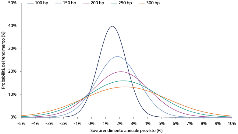 Il grafico mostra la probabilità di rendimento (%) rispetto al sovrarendimento annuo previsto (%) per diversi livelli di punti base (pb) (100 pb, 150 pb, 200 pb, 250 pb, 300 pb) per valutare efficacemente il rischio finanziario. Il grafico mostra la probabilità di rendimento (%) rispetto al sovrarendimento annuo previsto (%) per diversi livelli di punti base (pb) (100 pb, 150 pb, 200 pb, 250 pb, 300 pb) per valutare efficacemente il rischio finanziario.