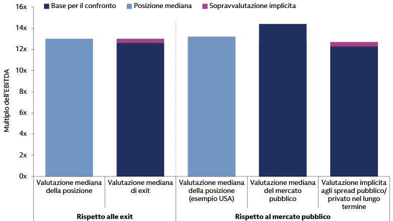 Grafico a barre che illustra come le valutazioni dei buyout appaiono elevate ma non eccessivamente sopravvalutate, mostrando le valutazioni mediane della posizione e dell’exit rispetto agli exit, nonché la valutazione mediana dei mercati quotati e la valutazione implicita rispetto ai mercati quotati con multiplo dell’EBITDA.